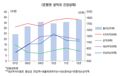 순익 9조 은행, 성적보다 건강이 걱정