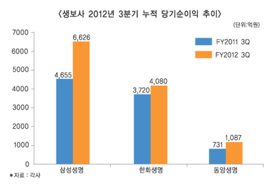 삼성생명, 3분기 실적 ‘호조’