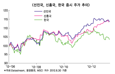 코스피 역주행, 이대로 지속될까?