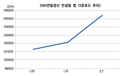 농협은행 연말정산 컨설팅 앱 문전성시