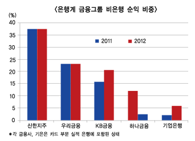 하나금융, 외환은행 완전자회사 꼭 필요