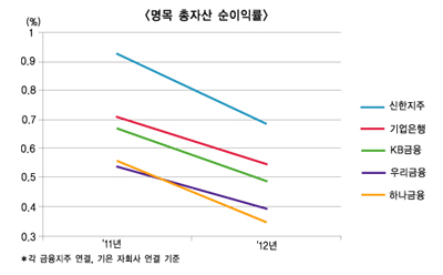 은행 금융그룹 이익창출·효율성 격차 확대