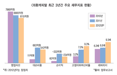외환캐피탈 실적 턴어라운드 ‘안간힘’