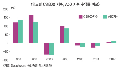 BIG3 중국본토ETF ‘정면승부’
