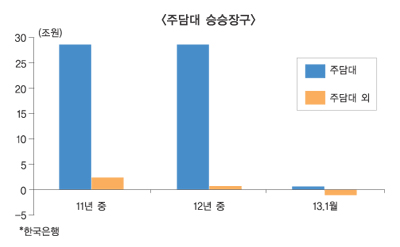 연착륙은 역행, 지원확대엔 반신반의