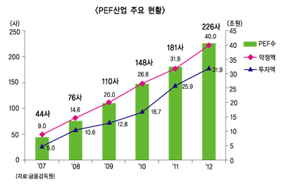 소문난 잔치 증권사 PEF, 수익은 쥐꼬리?