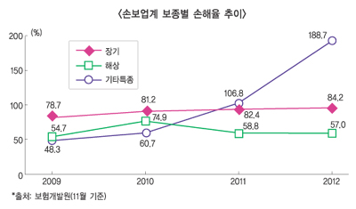 휴대폰, 농작물에 장기보험까지… “손해율 매년 ↑”