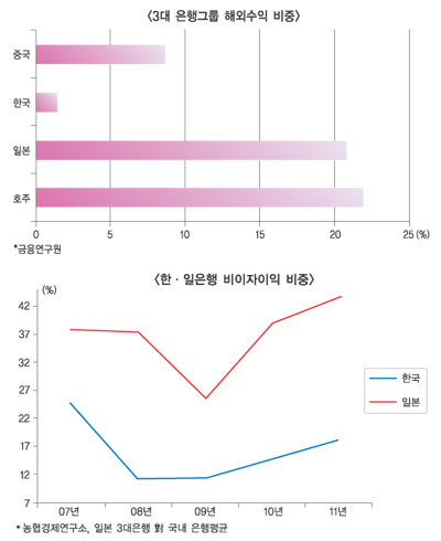 ‘亞 넘버원’ 미쓰비시, 국내은행이 넘어라