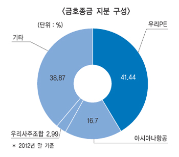 금호종금 경영권 M&A작업 잘될까