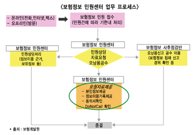 車보험 Do Not Call, 아웃바운드 영업 ‘조심’