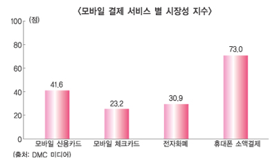 모바일 결제, 10명 중 7명 이용