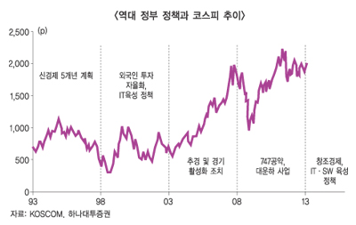 신정부 출범, 자본시장 지각변동 예고