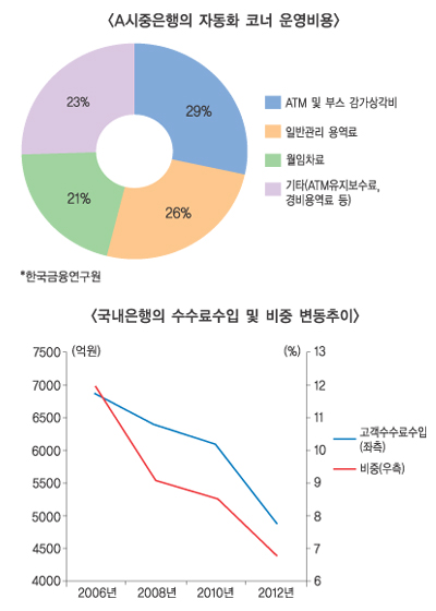 ATM마다 최소 118만원 적자, 해법 찾아라