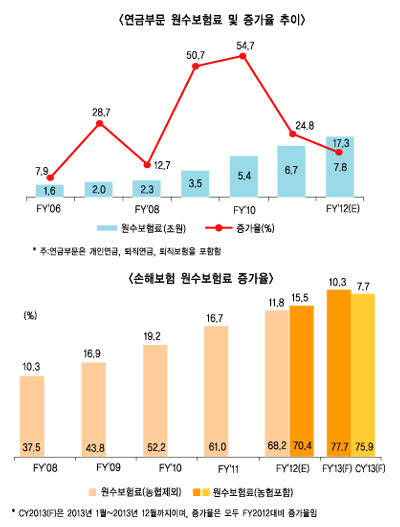 손보업계, 변화의 바람에 발빠르게 움직여라