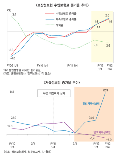 FY2013 생보업계는 무엇을 해야 하나