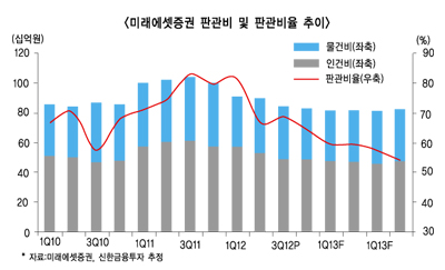 증권업불황, 미래에셋증권 롤모델로 부상