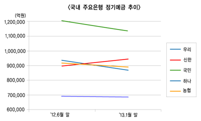 정기예금 이탈 솔솔…아직은 여유만만?