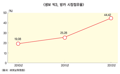 생보 빅3, 방카 점유율 50% 육박