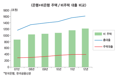 가계보다 위태, 중기 위험 안 살핀다