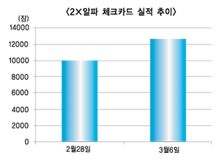 외환銀 야심작 ‘2X’ 시리즈 파죽지세
