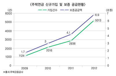 부동산침체 속, HF(주택금융공사) 나홀로 호황