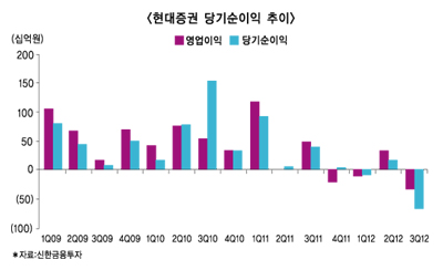 현대證 해외사업강화 ‘승부수 vs 무리수’