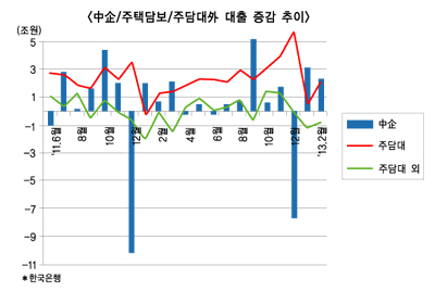 대기업 포식 끝? 가계부채 대책 무참!