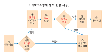 車보험 과열경쟁에 계약포스팅제 주춤
