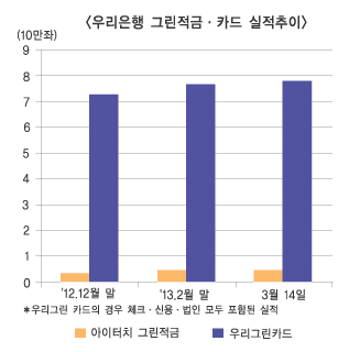 우리은행 친환경 금융상품 홀로 ‘선방’