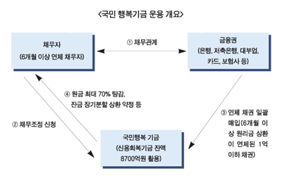 행복기금 출범 코앞…2금융 “환영”
