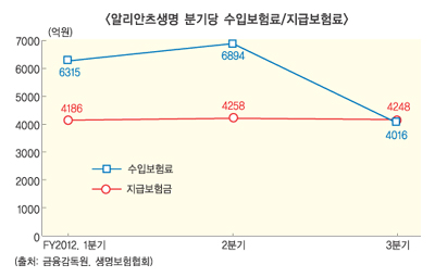 알리안츠생명, 방카슈랑스 편애 ‘역풍’