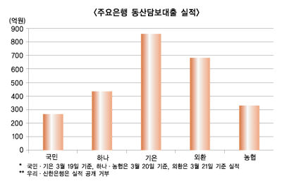 동산담보대출 활성화 은행권 봄바람 물씬