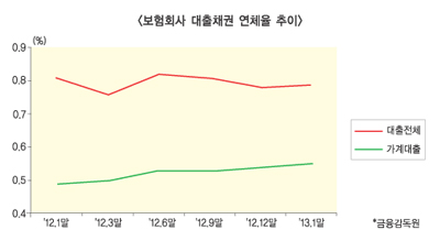 보험사, 가계 대출·연체율 일제히 상승