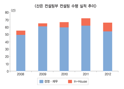 산은, 거래 않던 중소·중견기업에도 공짜 컨설팅