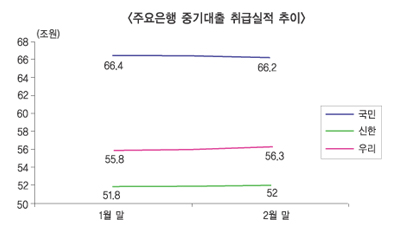 국민은행 내리막 흐름반전 여부가 관건