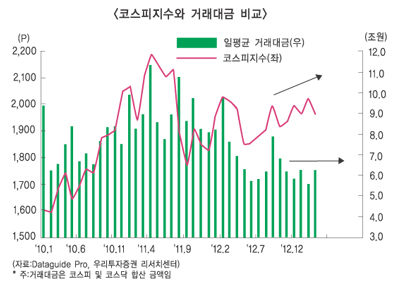 증권사 거래대금딜레마로 속앓이