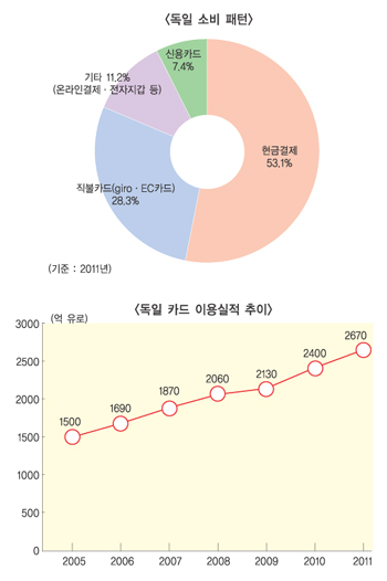 유럽경제 패권국 獨, “직불카드의 나라”