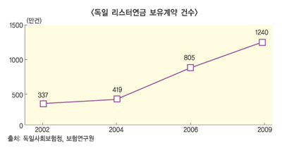 ‘한국형 리스터연금’ 기틀은 마련됐다