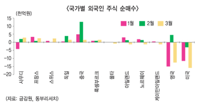 외국인 주식 팔고 채권 사고
