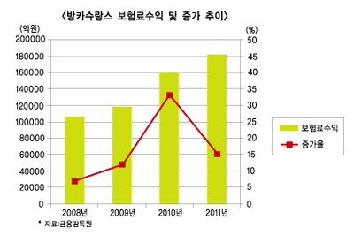보험 vs 은행 방카슈랑스 규제 변화 불붙나