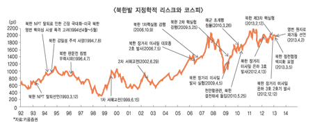 증시 북한리스크로 먹구름