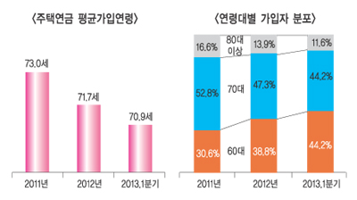 주택연금 평균 가입연령 매년 낮아져