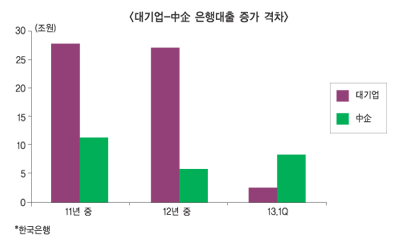 이제부터 은행들 형편 쫙? 천만에!!