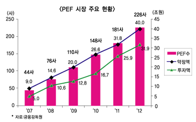 ‘땅짚고 헤엄치는’ PEF ‘아웃’