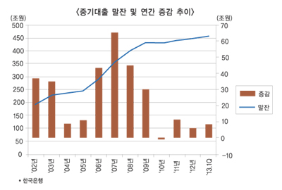 총액한도 대출 자금공급 제한적 촉진?