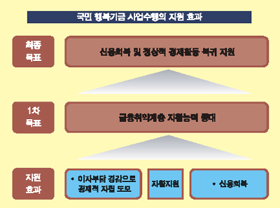 행복기금 등으로 서민경제 지원 확대