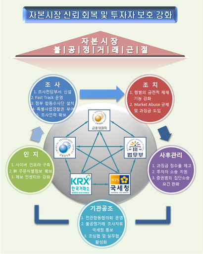 공공의 적, 주가조작 뿌리뽑는다