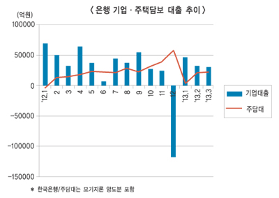 추경효과 + 중기대출 수요 땐 은행 살림 편다