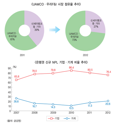공적 AMC(자산관리회사), 민간사와 경쟁할 시기 됐다