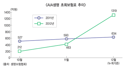 설계사 늘리던 AIA생명, 방카 덕에 플러스 성장